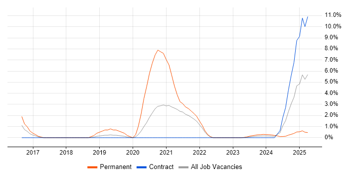 Job vacancy trend for Threat Detection in Stevenage