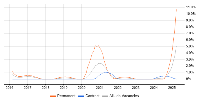 Job vacancy trend for Threat Intelligence in Stevenage