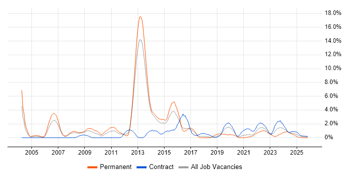Time Management job vacancy trend in Stevenage