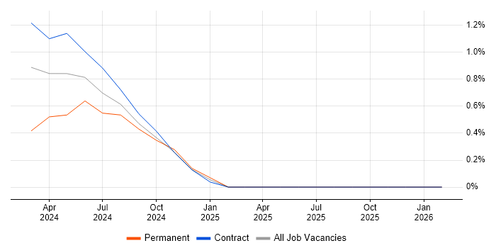 Tivoli Identity Manager job vacancy trend in Stevenage