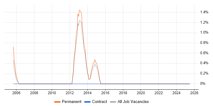 Job vacancy trend for Toad in Stevenage Job vacancy trend for Toad in Stevenage