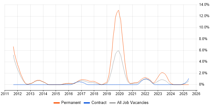 Job vacancy trend for TOGAF in Stevenage Job vacancy trend for TOGAF in Stevenage