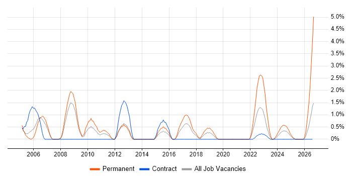 Trainee job vacancy trend in Stevenage