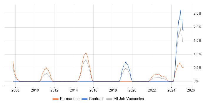 Job vacancy trend for Translating Business Requirements in Stevenage Job vacancy trend for Translating Business Requirements in Stevenage