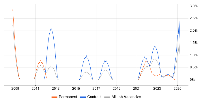 Job vacancy trend for Trend Analysis in Stevenage Job vacancy trend for Trend Analysis in Stevenage