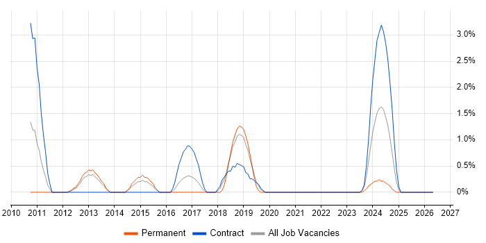 Trend Micro job vacancy trend in Stevenage
