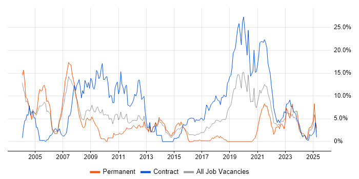 Job vacancy trend for UML in Stevenage