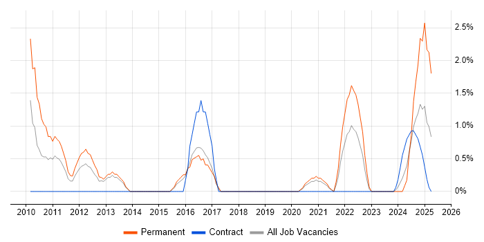 Job vacancy trend for Unified Communications in Stevenage