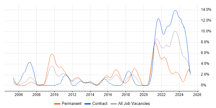 Job vacancy trend for Unit Testing in Stevenage