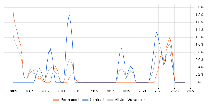 Unix Engineer job vacancy trend in Stevenage