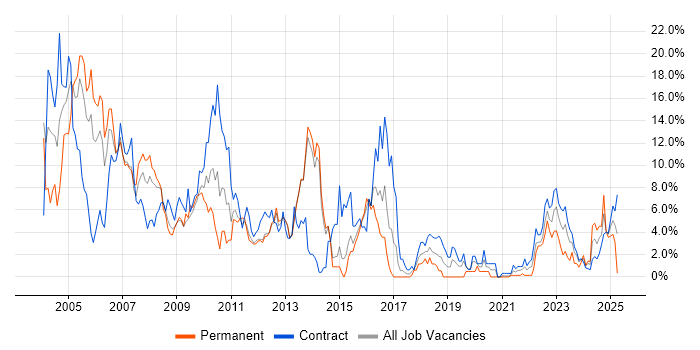 Job vacancy trend for Unix in Stevenage