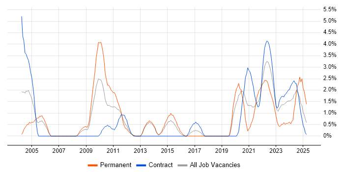 Job vacancy trend for Use Case in Stevenage