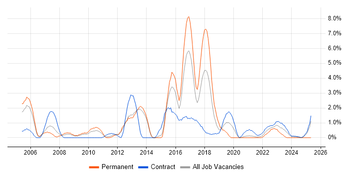 Job vacancy trend for User Acceptance Testing in Stevenage