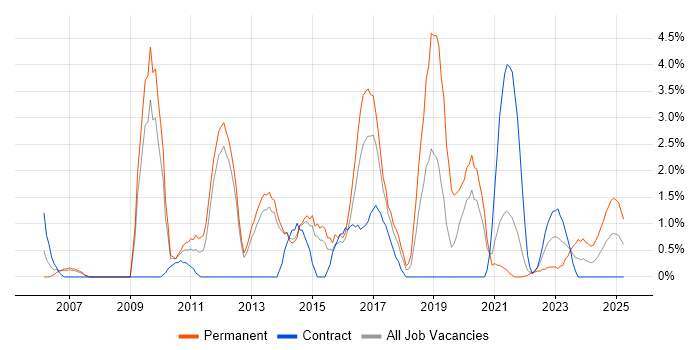 Job vacancy trend for User Experience in Stevenage Job vacancy trend for User Experience in Stevenage