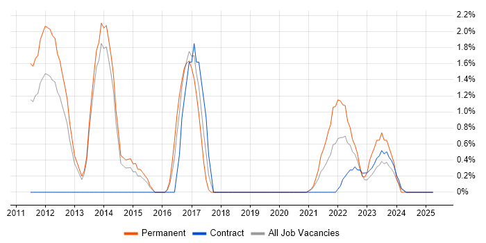 Job vacancy trend for User Stories in Stevenage Job vacancy trend for User Stories in Stevenage