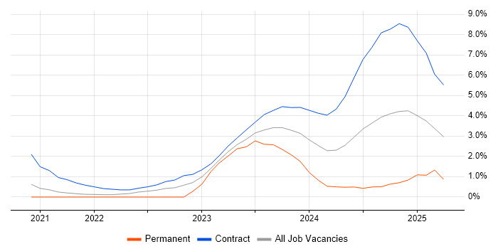 Job vacancy trend for UVM in Stevenage