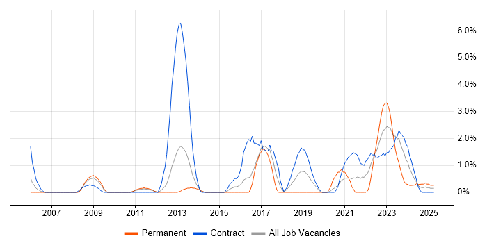 Job vacancy trend for Validation Engineer in Stevenage Job vacancy trend for Validation Engineer in Stevenage