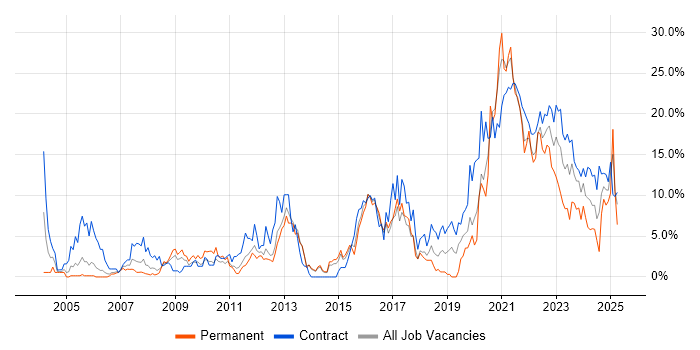 Job vacancy trend for Validation in Stevenage Job vacancy trend for Validation in Stevenage