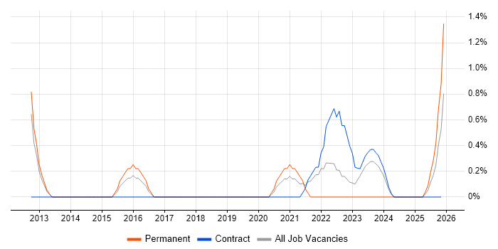 Value Proposition job vacancy trend in Stevenage