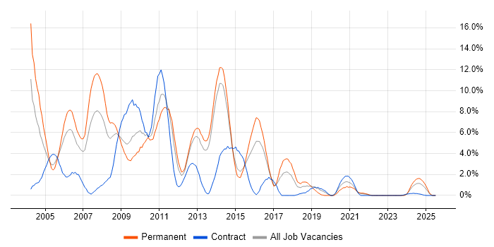Job vacancy trend for VB in Stevenage