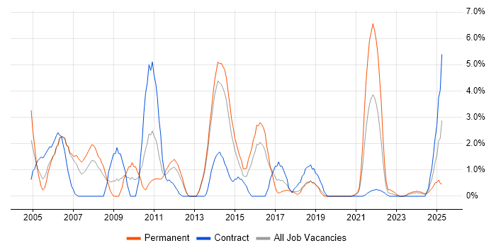 Job vacancy trend for VBA in Stevenage