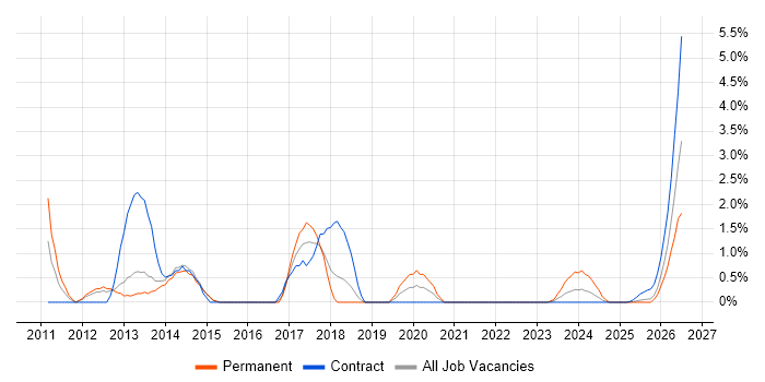 Veeam job vacancy trend in Stevenage