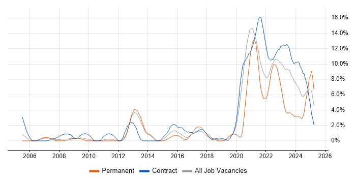 Job vacancy trend for Verification and Validation in Stevenage Job vacancy trend for Verification and Validation in Stevenage