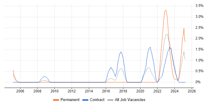 Job vacancy trend for Verification Engineer in Stevenage