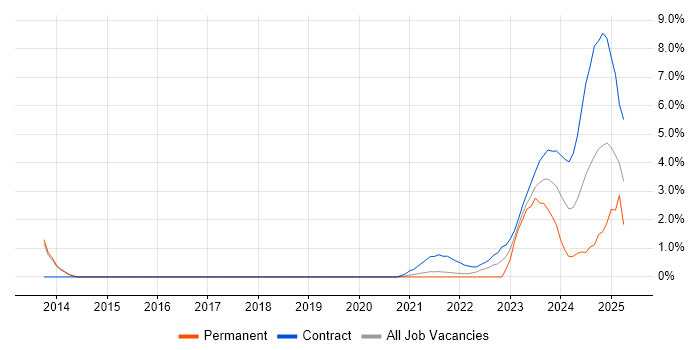 Job vacancy trend for Verilog in Stevenage