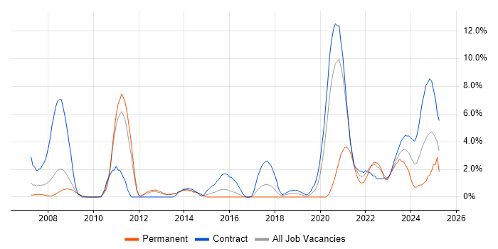 Job vacancy trend for VHDL in Stevenage