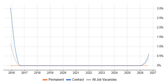 Video Conferencing Engineer job vacancy trend in Stevenage