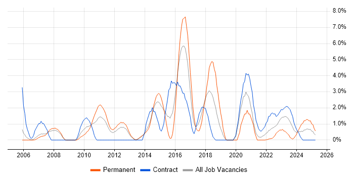 Job vacancy trend for Video Conferencing in Stevenage