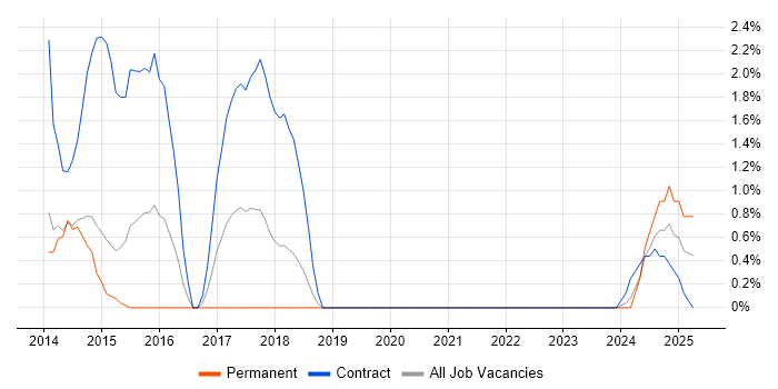 Job vacancy trend for Virtual Desktop in Stevenage Job vacancy trend for Virtual Desktop in Stevenage