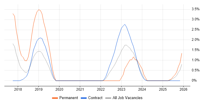 Virtual Infrastructure job vacancy trend in Stevenage