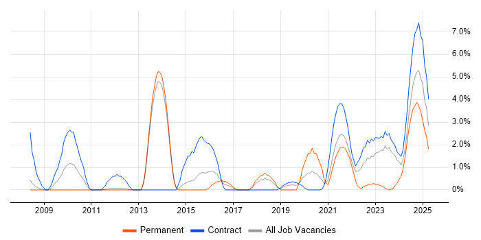 Job vacancy trend for Virtual Machines in Stevenage