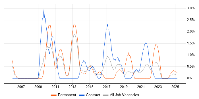 Job vacancy trend for Virtual Team in Stevenage