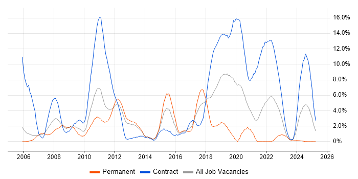 Job vacancy trend for Visual Studio in Stevenage Job vacancy trend for Visual Studio in Stevenage