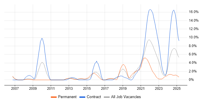Job vacancy trend for Visualisation in Stevenage Job vacancy trend for Visualisation in Stevenage