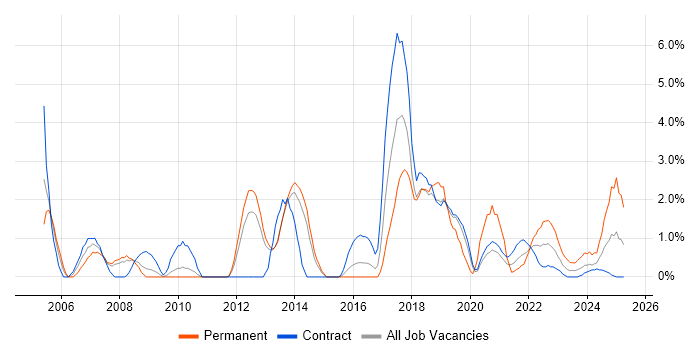 Job vacancy trend for VLAN in Stevenage