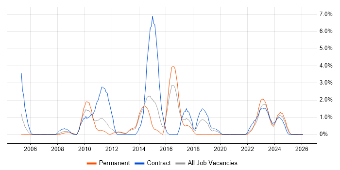 VMware ESXi job vacancy trend in Stevenage