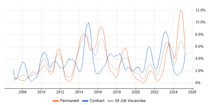 Job vacancy trend for VMware Infrastructure in Stevenage Job vacancy trend for VMware Infrastructure in Stevenage