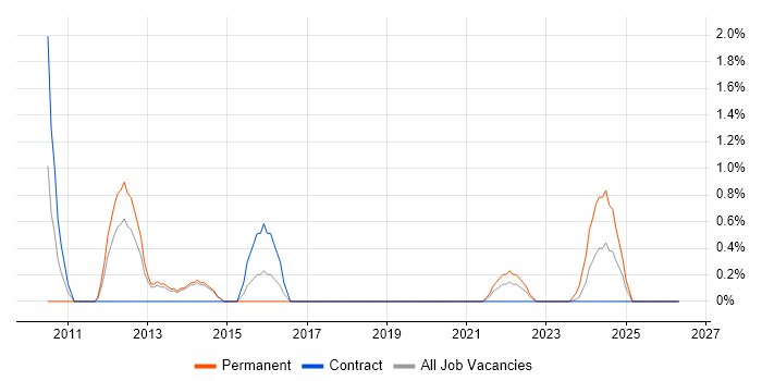 Voice Engineer job vacancy trend in Stevenage