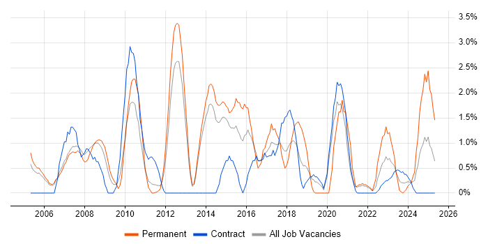 Job vacancy trend for VoIP in Stevenage