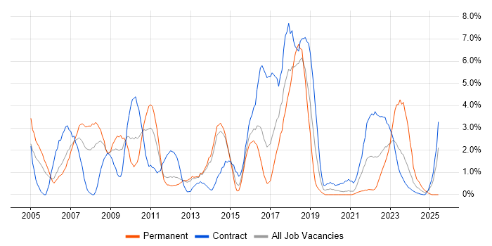 Job vacancy trend for VPN in Stevenage Job vacancy trend for VPN in Stevenage