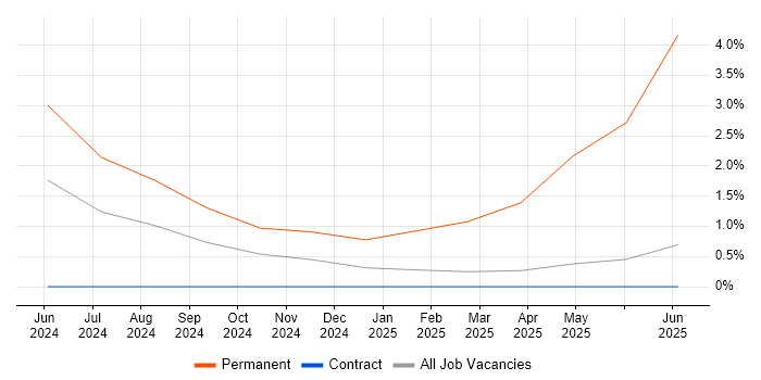 Job vacancy trend for VSAN in Stevenage