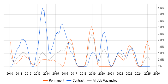 Job vacancy trend for vSphere in Stevenage