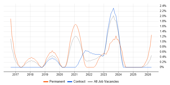 Vulnerability Remediation job vacancy trend in Stevenage