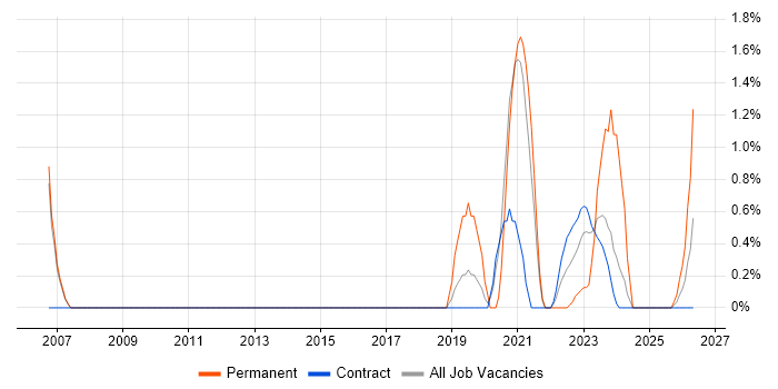 Vulnerability Scanning job vacancy trend in Stevenage