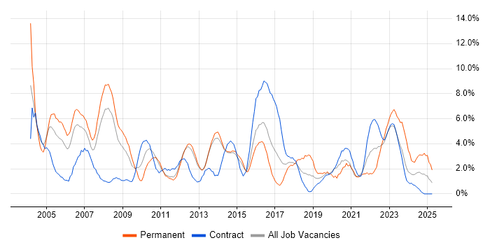Job vacancy trend for WAN in Stevenage