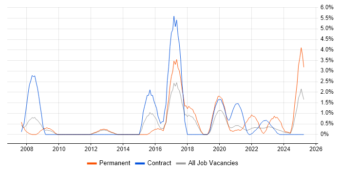Job vacancy trend for Waterfall in Stevenage